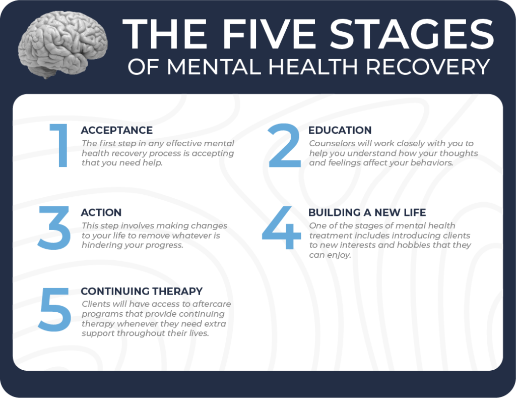 Stages of Mental Health Recovery