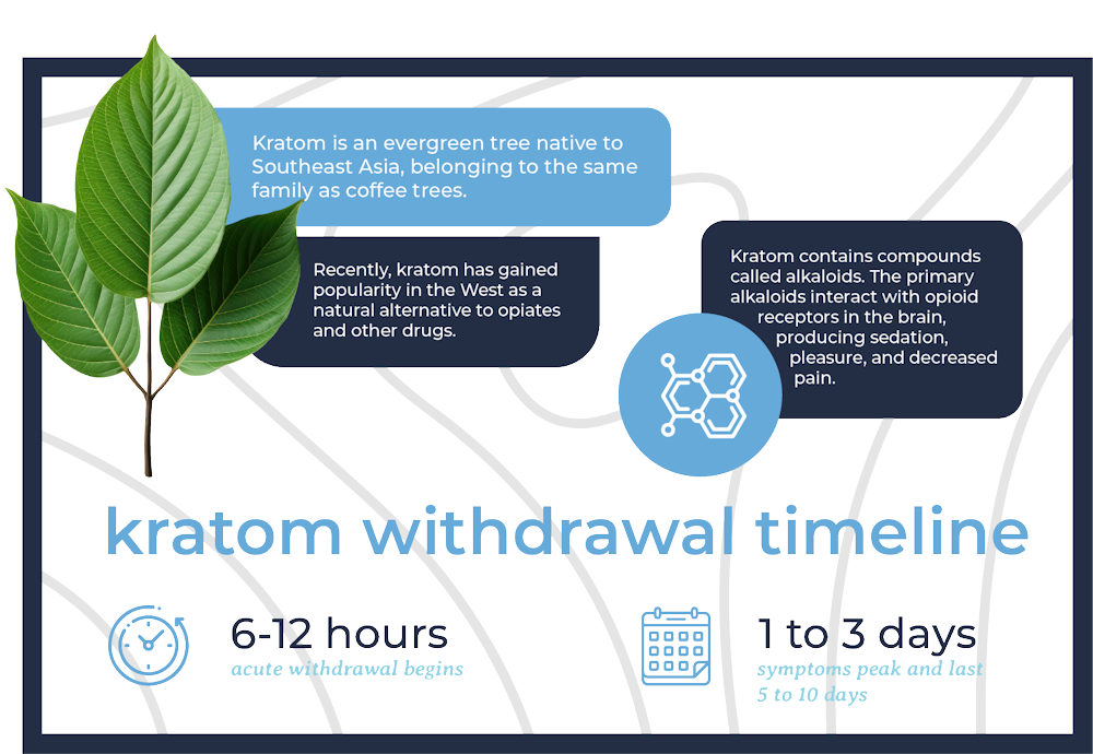 withdrawal timeline for kratom